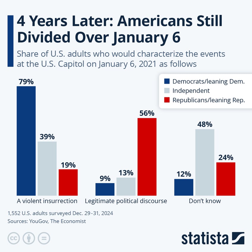 Infographic: 4 Years Later: Americans Still Divided Over January 6 | Statista