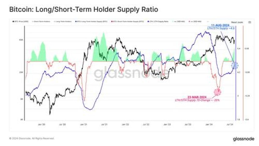 45 of bitcoin supply has not moved in 6 months