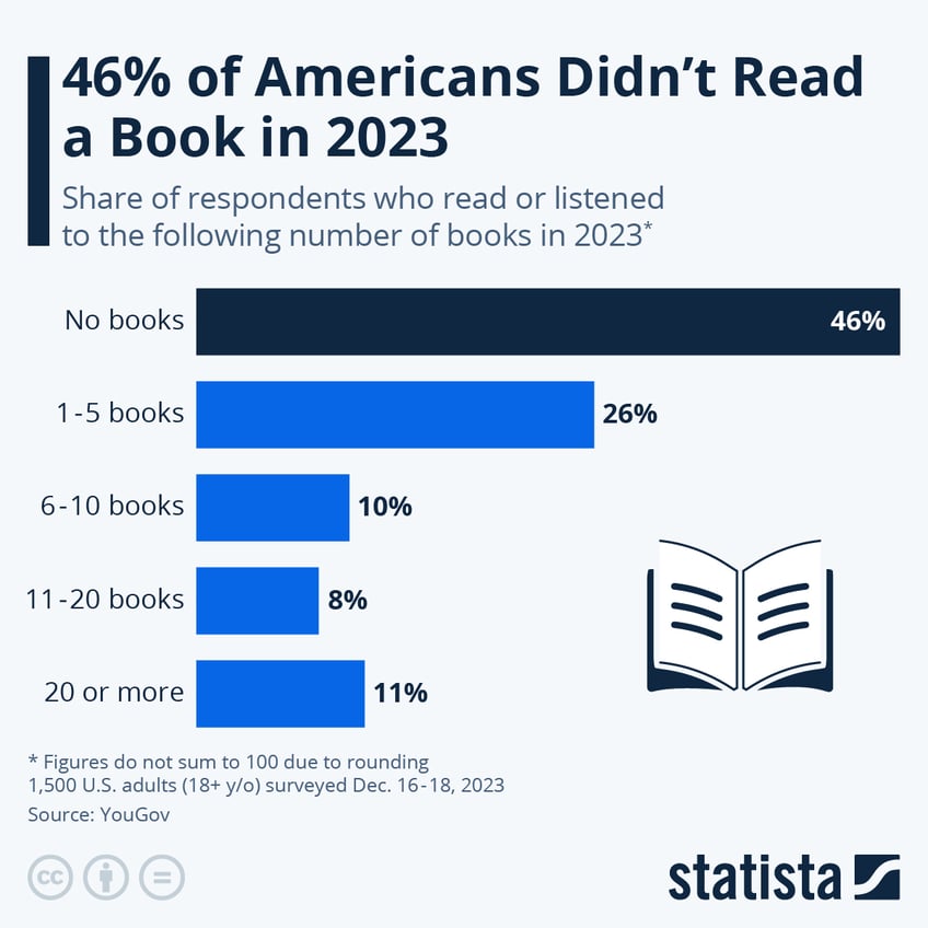 Infographic: 46% of Americans Didn't Read a Book in 2023 | Statista