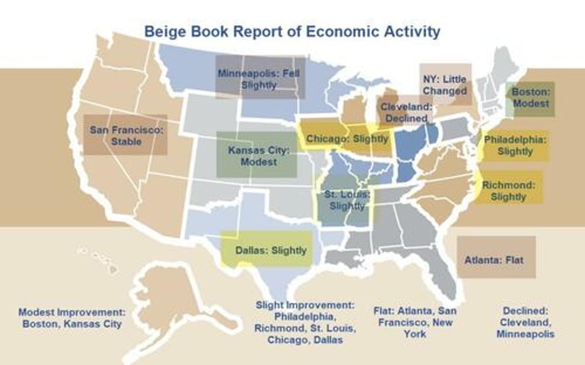 5 out of 12 fed districts show flat or declining economic growth