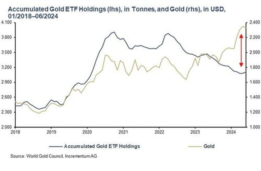 5 reasons for a new gold playbook