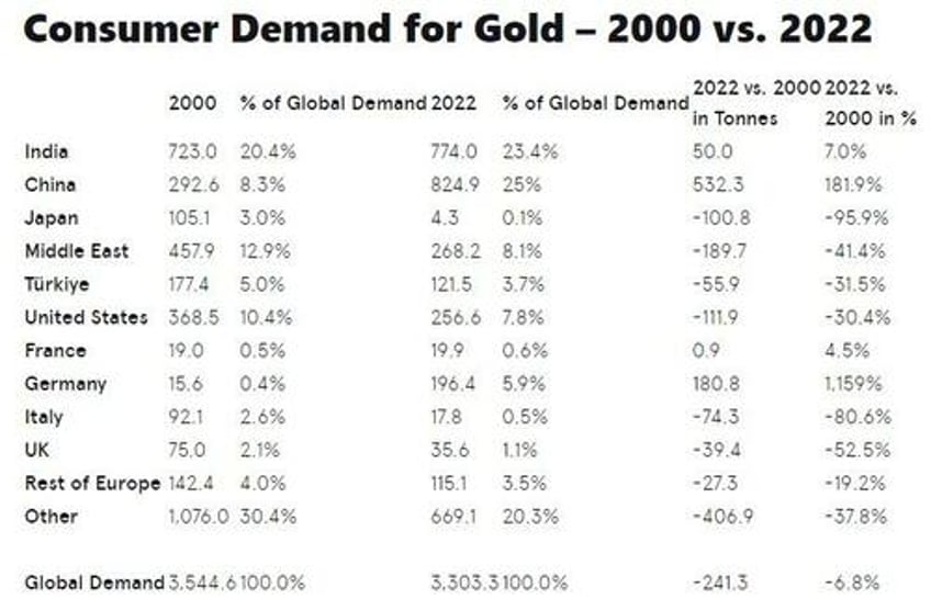 5 signs that gold will increasingly flow to the east