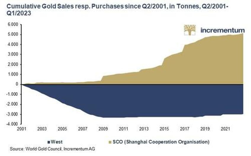 5 signs that gold will increasingly flow to the east