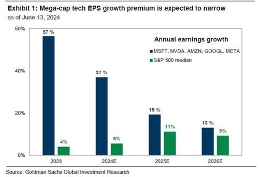 5 stocks account for 60 of the sps ytd return charting the sp 5 vs the sp 495