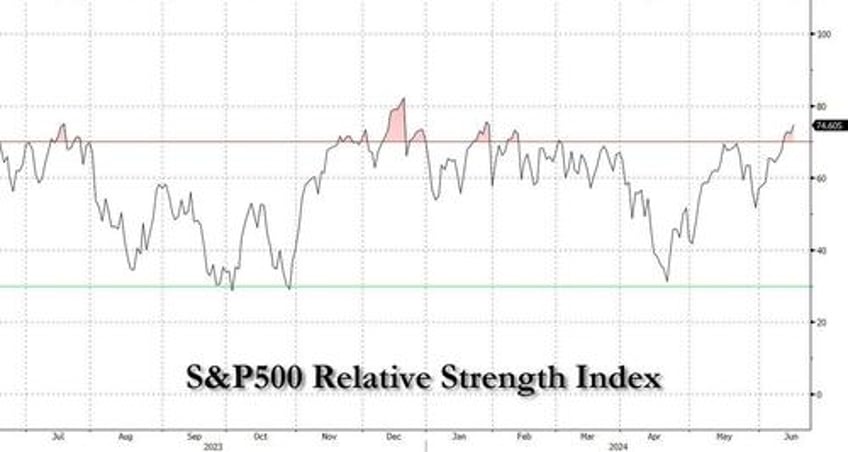 5 stocks account for 60 of the sps ytd return charting the sp 5 vs the sp 495