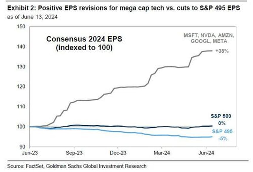 5 stocks account for 60 of the sps ytd return charting the sp 5 vs the sp 495