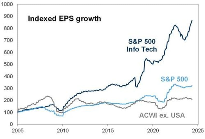 5 stocks account for 60 of the sps ytd return charting the sp 5 vs the sp 495