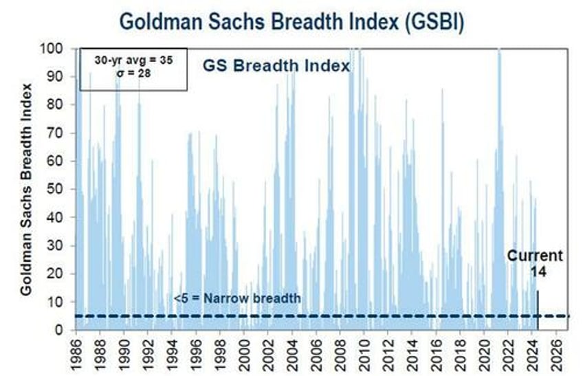 5 stocks account for 60 of the sps ytd return charting the sp 5 vs the sp 495