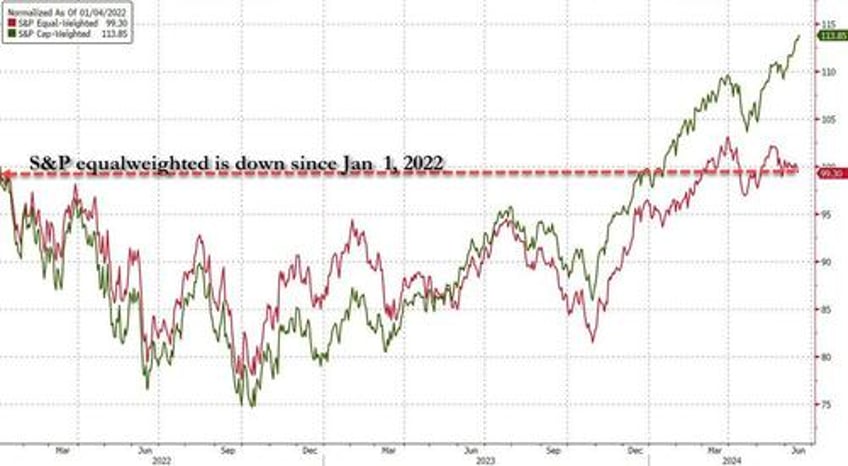 5 stocks account for 60 of the sps ytd return charting the sp 5 vs the sp 495