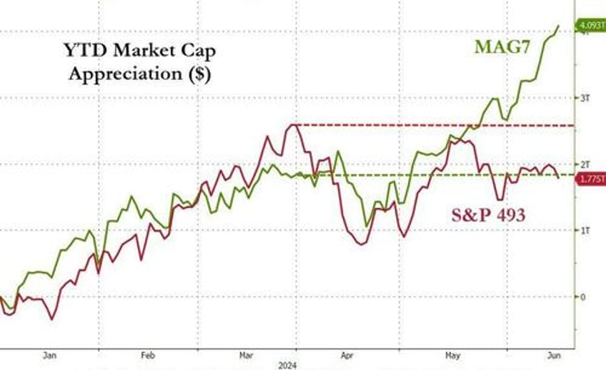 5 stocks account for 60 of the sps ytd return charting the sp 5 vs the sp 495