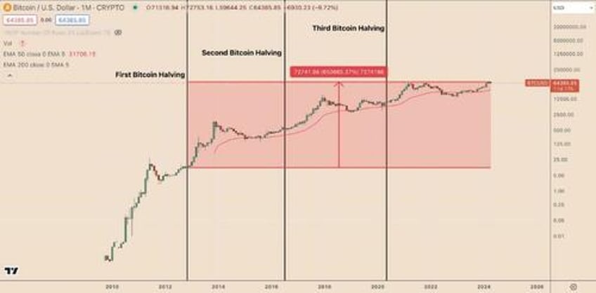 5 things you didnt know about bitcoin halvings btc price