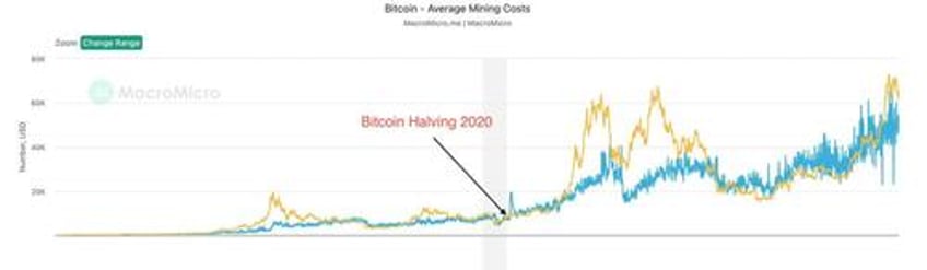 5 things you didnt know about bitcoin halvings btc price