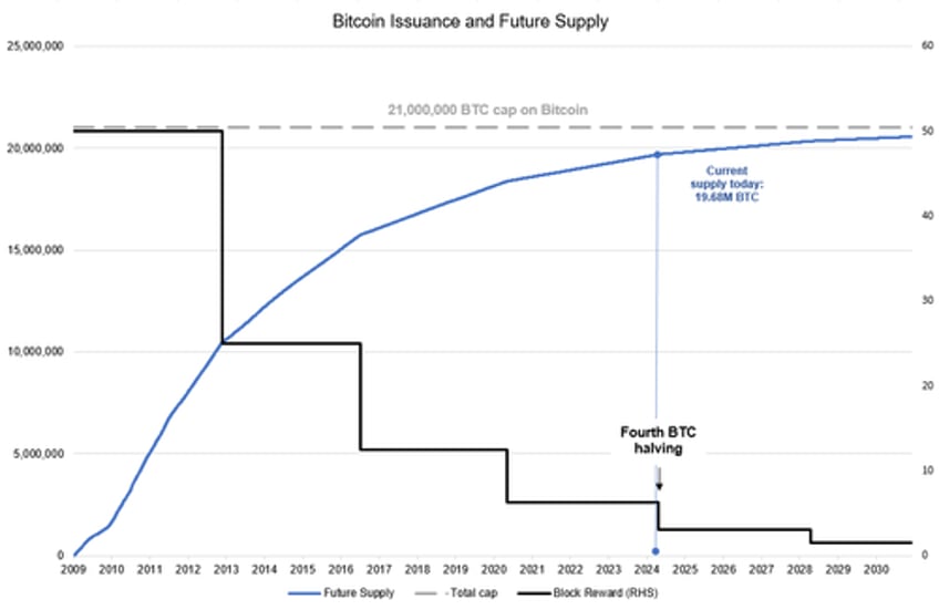 5 things you didnt know about bitcoin halvings btc price