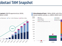 500,000 Robotaxis To Hit China's Streets By 2030