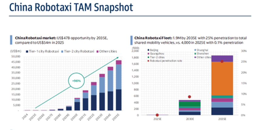 500000 robotaxis to hit chinas streets by 2030