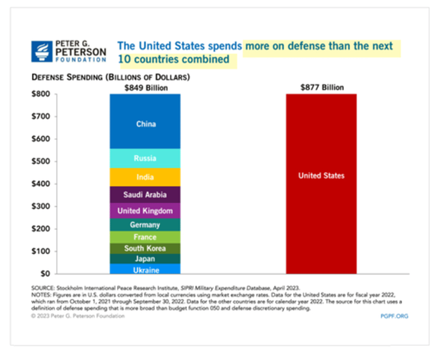 51000 trash cans senate votes to throw 886 billion at defense how much money is wasted