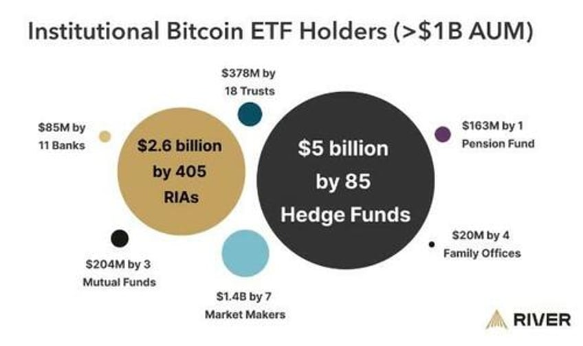 52 of top us hedge funds own bitcoin etfs