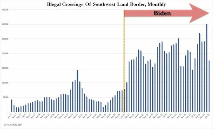 54 of americans think bidens open borders aimed at creating permanent democrat majority rasmussen