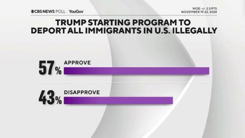 57 of americans approve deportation of all illegal immigrants cbs news poll admits