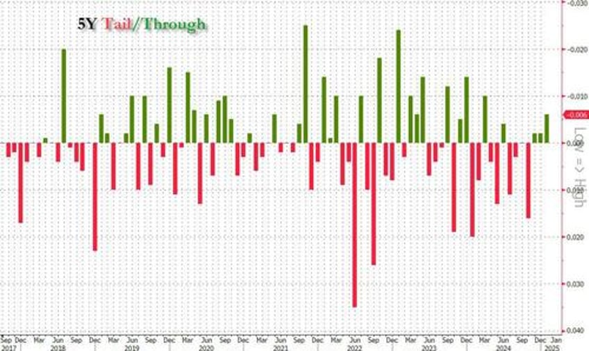 5y auction stops thorugh with largest direct award in 12 years