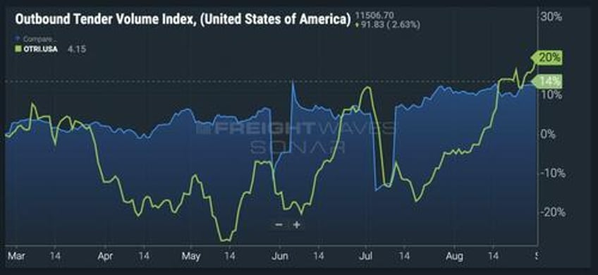 6 charts reveal freight industry is bouncing back