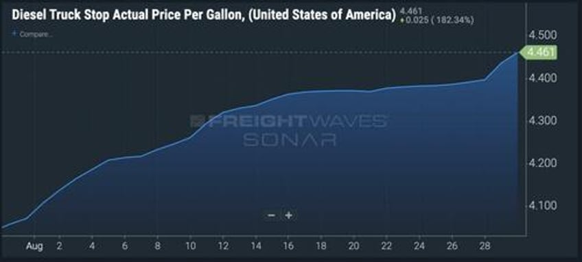 6 charts reveal freight industry is bouncing back