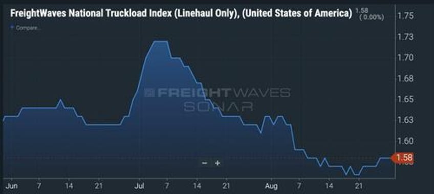 6 charts reveal freight industry is bouncing back