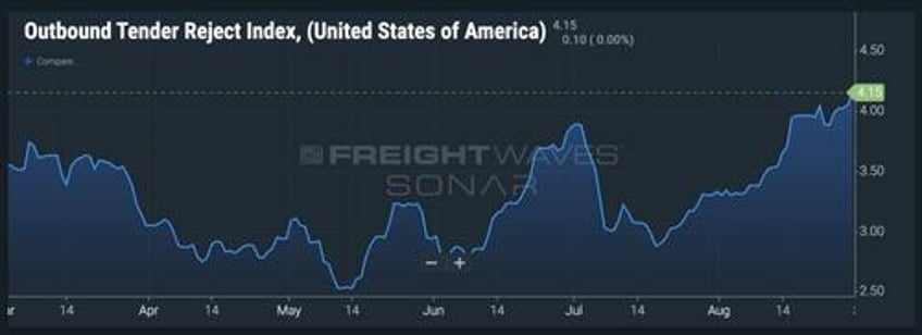 6 charts reveal freight industry is bouncing back