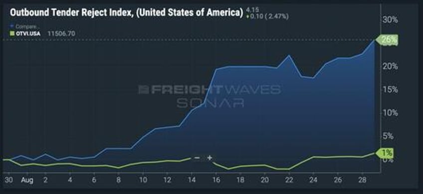 6 charts reveal freight industry is bouncing back