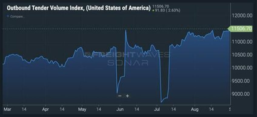 6 charts reveal freight industry is bouncing back