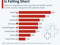 60% Of Poles Feel Healthcare Is Falling Short; Only 1 In 3 Americans Feel Same
