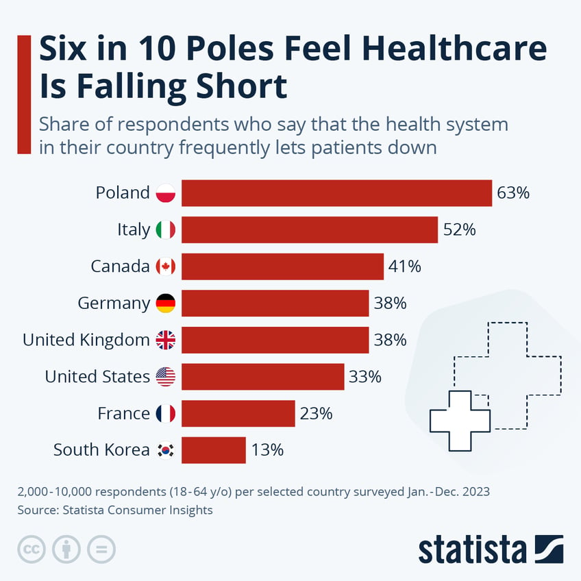 Infographic: Six in 10 Poles Feel Healthcare Is Falling Short | Statista