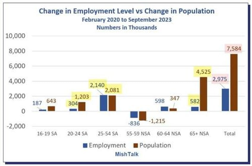 60 of us population growth since the pandemic is age 65