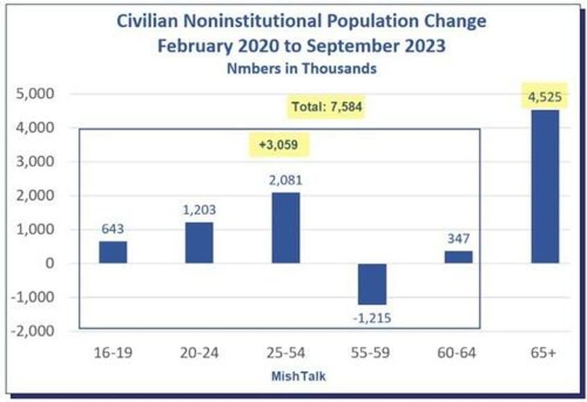 60 of us population growth since the pandemic is age 65