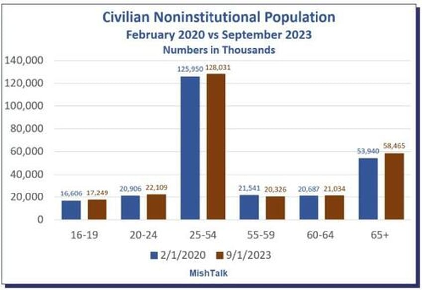 60 of us population growth since the pandemic is age 65