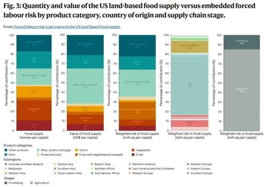 62 of food derived from forced labor is likely produced in the us