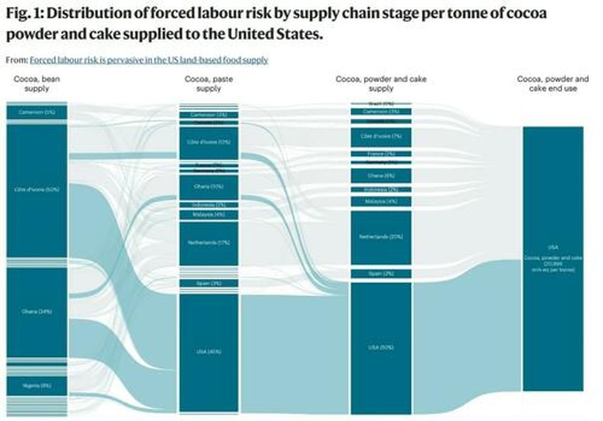 62 of food derived from forced labor is likely produced in the us