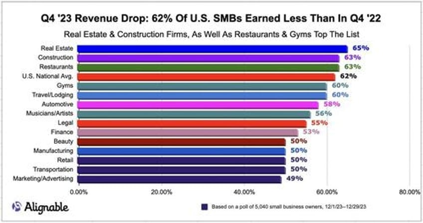 62 of smbs earned less in q4 23 than in q4 22