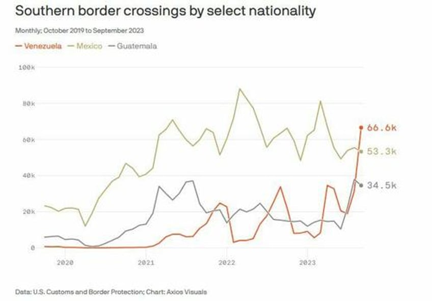 666k venezuelans crossed southern us border last month surpassing mexicans