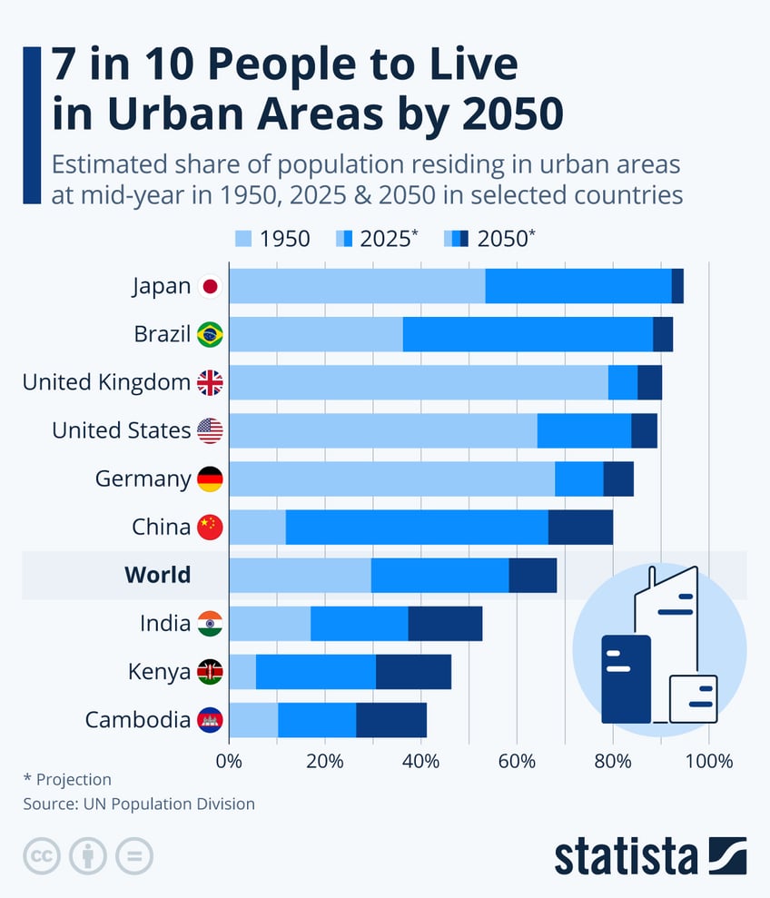 Infographic: 7 in 10 People to Live in Urban Areas by 2050 | Statista