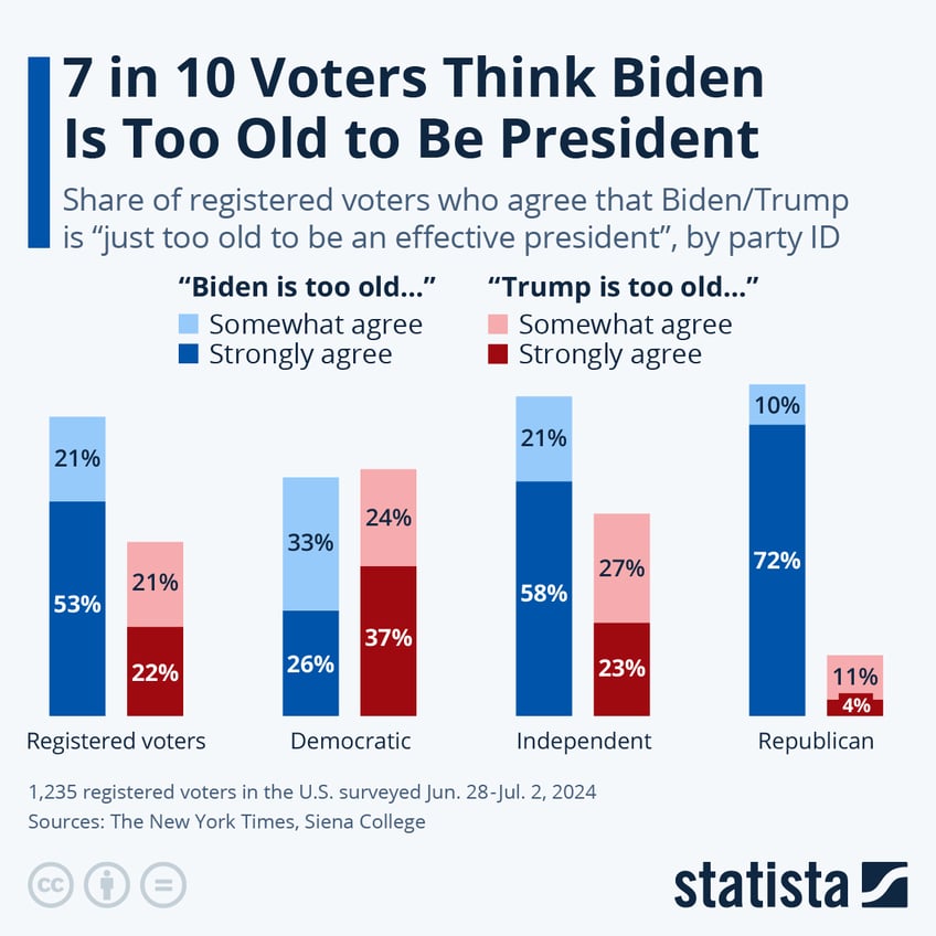 Infographic: 7 in 10 Voters Think Biden Is Too Old to Be President | Statista