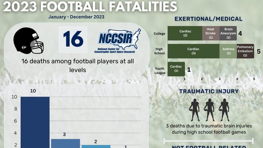 A chart from the National Center for Catastrophic Sport Injury Research