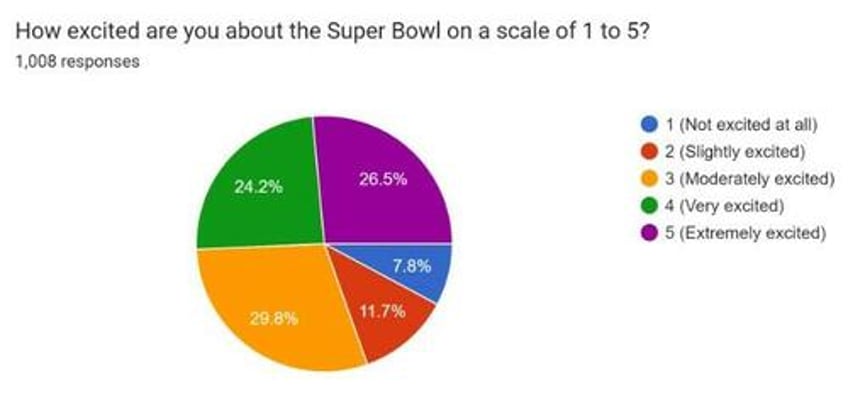 7 super bowl charts that sum up fan expectations