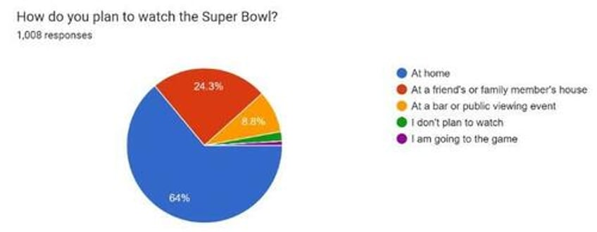 7 super bowl charts that sum up fan expectations