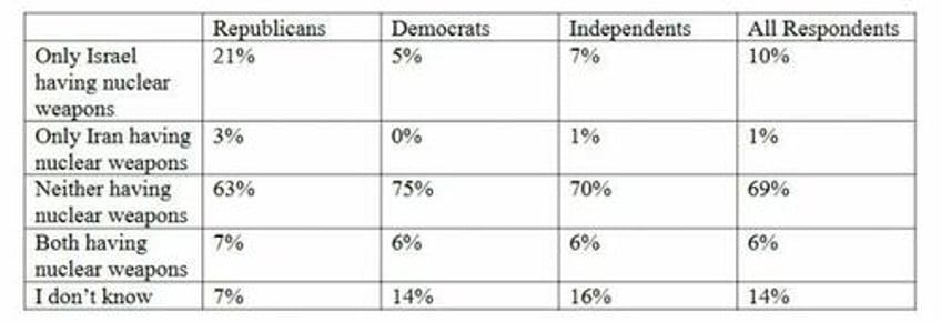 70 of americans support a fresh nuclear deal with iran new poll finds