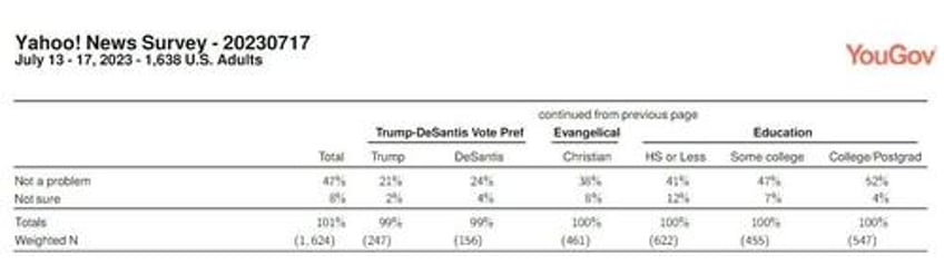 73 of trump voters say racism against white americans is a problem new poll finds