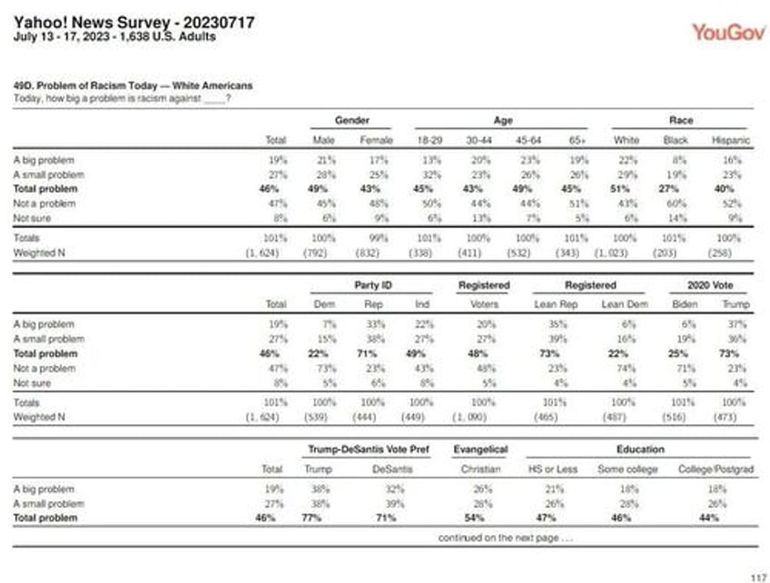 73 of trump voters say racism against white americans is a problem new poll finds