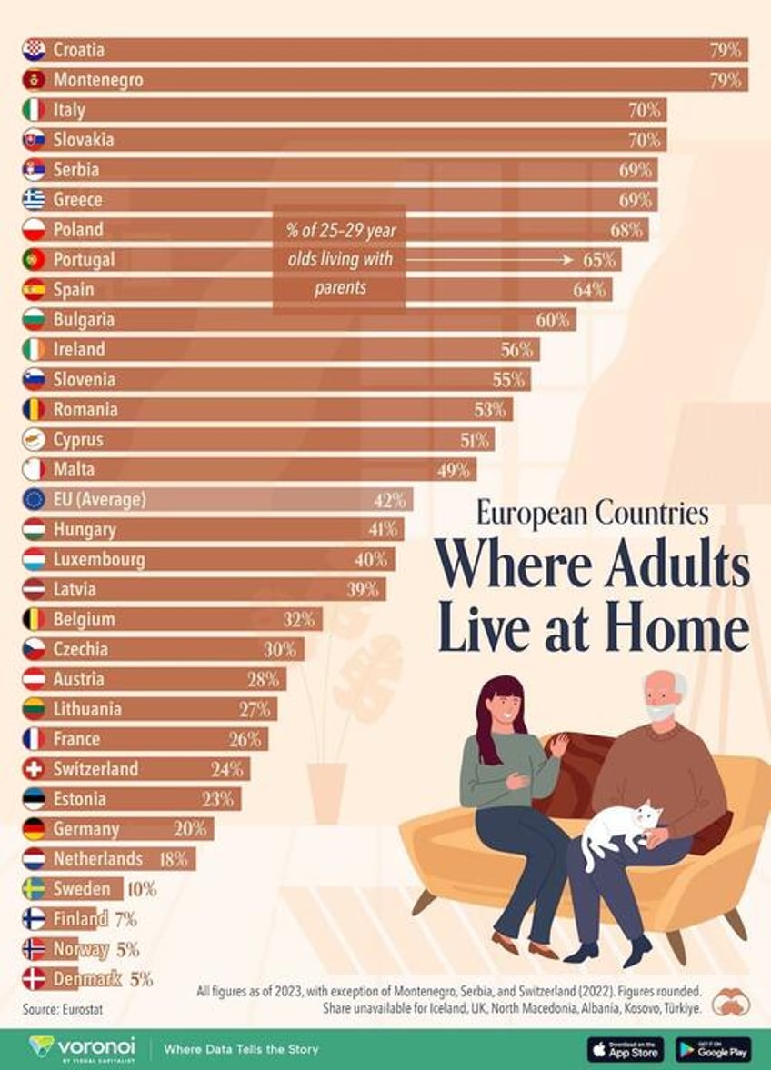79 of croatian 20 somethings still live with their parents