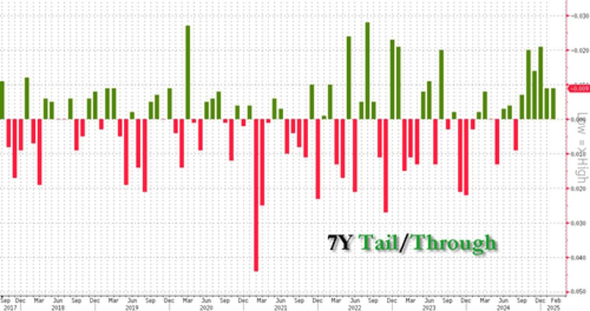 7y auction stops through despite muted foreign demand