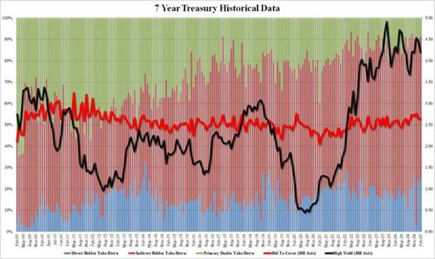 7y auction stops through despite muted foreign demand